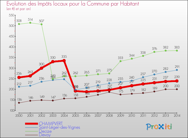 Evolution et montant des impôts locaux par Habitant pour CHAMPVERT et les communes proches de 2000 à 2014 Comparaison des impôts locaux par habitant pour CHAMPVERT et les communes voisines de 2000 à 2014