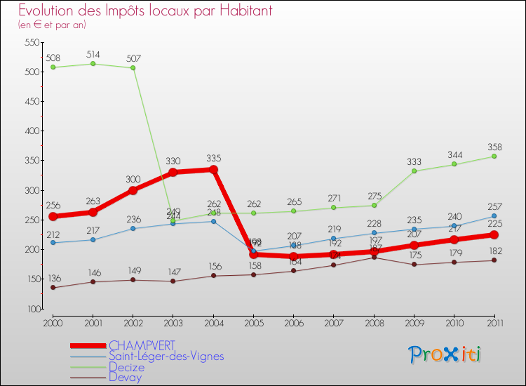 Evolution et montant des impôts locaux par Habitant pour CHAMPVERT et les communes proches Comparaison des impôts locaux par habitant pour CHAMPVERT et les communes voisines