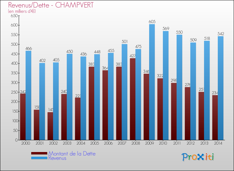Evolution comparée de la dette et des revenus pour la commune de CHAMPVERT de 2000 à 2014 Comparaison de la dette et des revenus pour CHAMPVERT de 2000 à 2014