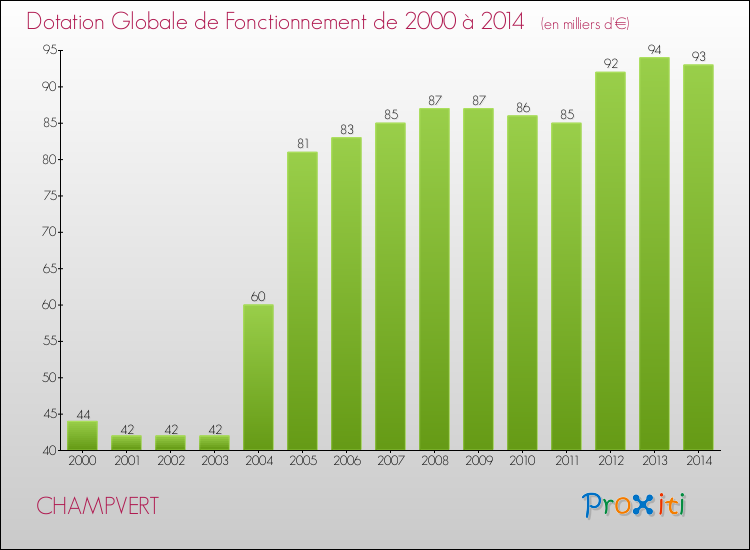Evolution du montant de la Dotation Globale de Fonctionnement pour la commune de CHAMPVERT de 2000 à 2014 Evolution du montant de la Dotation Globale de Fonctionnement pour CHAMPVERT de 2000 à 2014