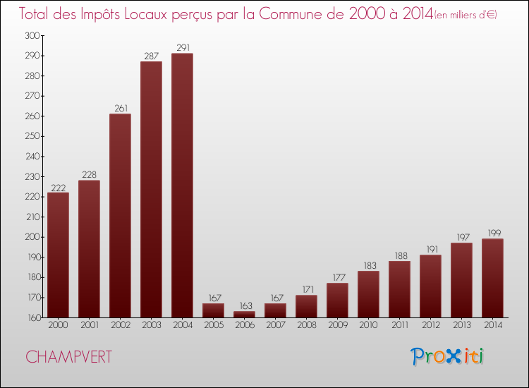 Evolution des Impôts Locaux pour la commune de CHAMPVERT de 2000 à 2014 Evolution des Impôts Locaux pour CHAMPVERT de 2000 à 2014