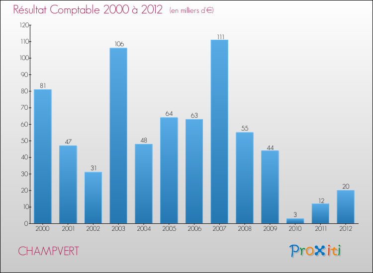 Evolution du résultat comptable pour la commune de CHAMPVERT de 2000 à 2012 Evolution du résultat comptable pour CHAMPVERT de 2000 à 2012