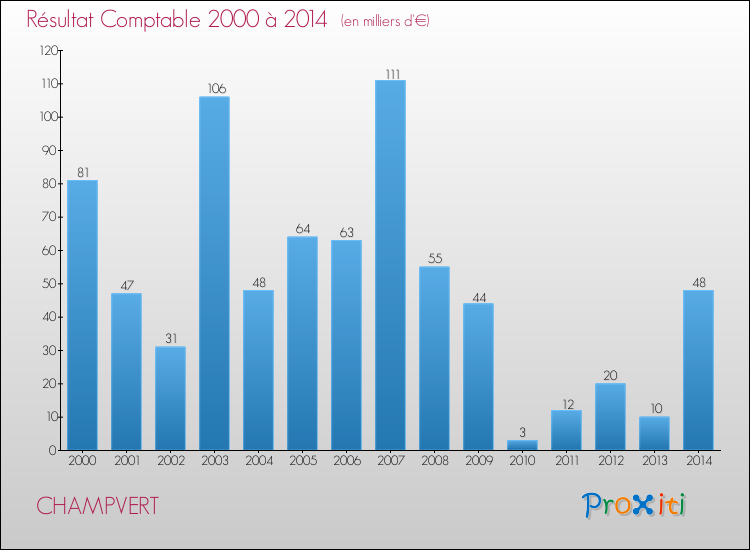 Evolution du résultat comptable pour la commune de CHAMPVERT de 2000 à 2014 Evolution du résultat comptable pour CHAMPVERT de 2000 à 2014