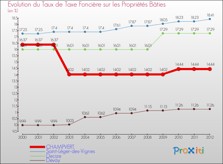 Evolution du taux de la taxe foncière sur le bati pour CHAMPVERT et les communes proches de 2000 à 2012 Comparaison des taux de taxe foncière sur le bati pour CHAMPVERT et les communes voisines de 2000 à 2012