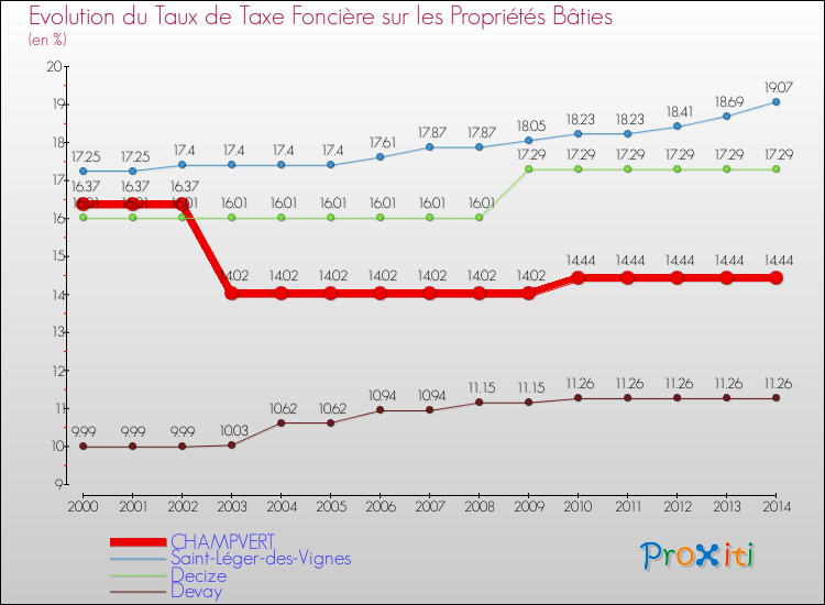 Evolution du taux de la taxe foncière sur le bati pour CHAMPVERT et les communes proches de 2000 à 2014 Comparaison des taux de taxe foncière sur le bati pour CHAMPVERT et les communes voisines de 2000 à 2014