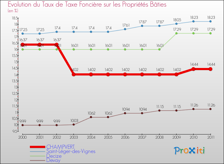Evolution du taux de la taxe foncière sur le bati pour CHAMPVERT et les communes proches Comparaison des taux de taxe foncière sur le bati pour CHAMPVERT et les communes voisines