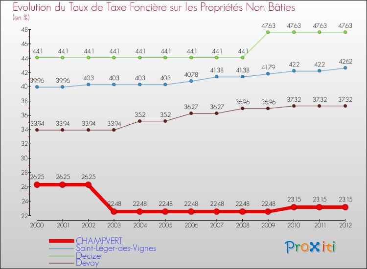 Evolution du taux de la taxe foncière sur les immeubles et terrains non batis pour CHAMPVERT et les communes proches de 2000 à 2012 Comparaison des taux de la taxe foncière sur les immeubles et terrains non batis pour CHAMPVERT et les communes voisines de 2000 à 2012