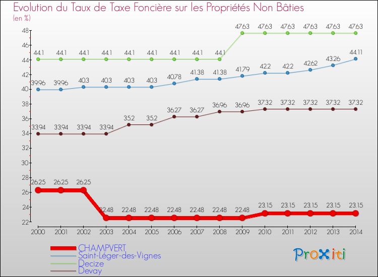 Evolution du taux de la taxe foncière sur les immeubles et terrains non batis pour CHAMPVERT et les communes proches de 2000 à 2014 Comparaison des taux de la taxe foncière sur les immeubles et terrains non batis pour CHAMPVERT et les communes voisines de 2000 à 2014