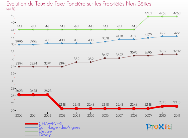 Evolution du taux de la taxe foncière sur les immeubles et terrains non batis pour CHAMPVERT et les communes proches Comparaison des taux de la taxe foncière sur les immeubles et terrains non batis pour CHAMPVERT et les communes voisines