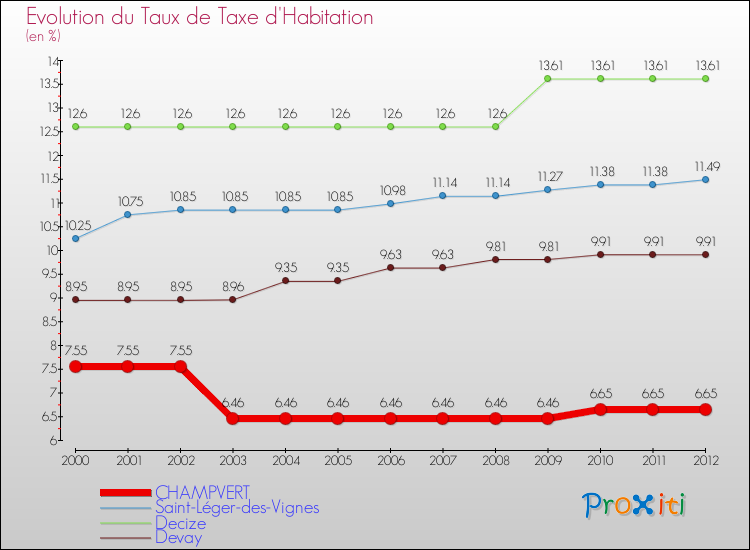 Evolution du taux de la taxe d'habitation pour CHAMPVERT et les communes proches Comparaison des taux de la taxe d'habitation pour CHAMPVERT et les communes voisines