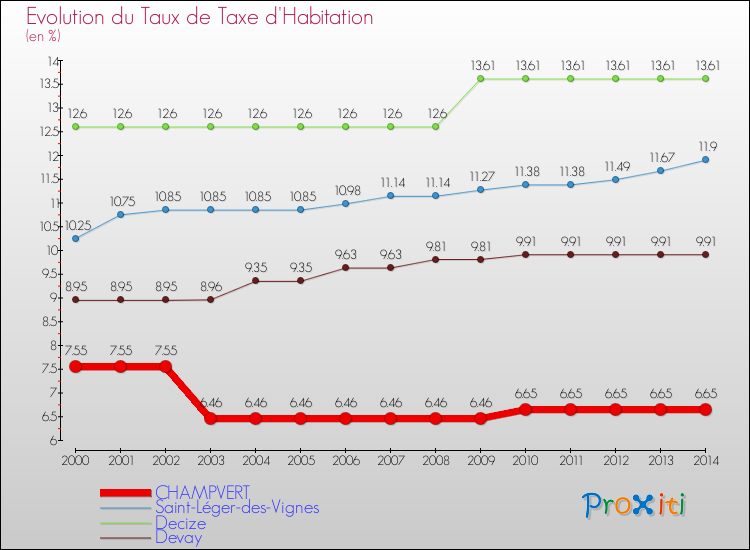 Evolution du taux de la taxe d'habitation pour CHAMPVERT et les communes proches de 2000 à 2014 Comparaison des taux de la taxe d'habitation pour CHAMPVERT et les communes voisines de 2000 à 2014