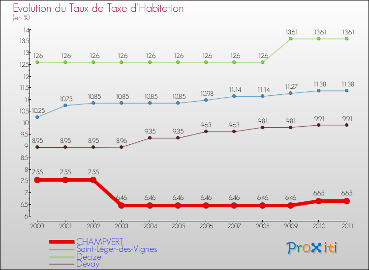Evolution du taux de la taxe d'habitation pour CHAMPVERT et les communes proches Comparaison des taux de la taxe d'habitation pour CHAMPVERT et les communes voisines