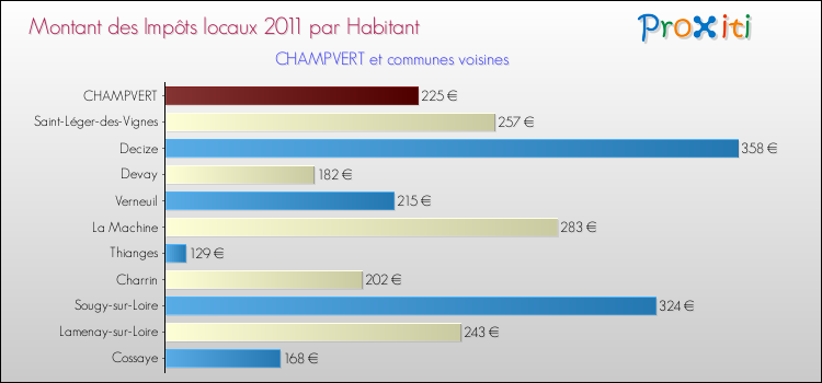 Montant des impôts locaux par Habitant pour CHAMPVERT et les communes proches Comparaison des impôts locaux par habitant pour CHAMPVERT et les communes voisines