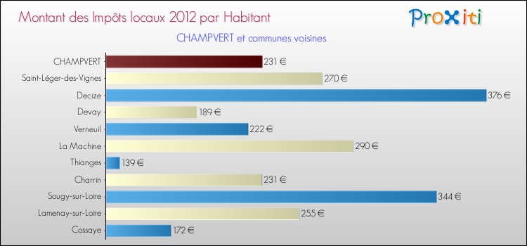 Montant des impôts locaux par Habitant pour CHAMPVERT et les communes proches Comparaison des impôts locaux par habitant pour CHAMPVERT et les communes voisines