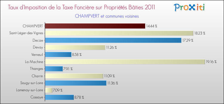 Taux d'imposition de la taxe foncière sur le bati 2011 pour CHAMPVERT et les communes proches Comparaison des taux d'imposition de la taxe foncière sur le bati 2011 pour CHAMPVERT et les communes voisines