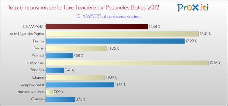 Taux d'imposition de la taxe foncière sur le bati 2012 pour CHAMPVERT et les communes proches Comparaison des taux d'imposition de la taxe foncière sur le bati 2012 pour CHAMPVERT et les communes voisines
