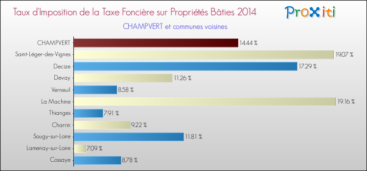 Taux d'imposition de la taxe foncière sur le bati 2014 pour CHAMPVERT et les communes proches Comparaison des taux d'imposition de la taxe foncière sur le bati 2014 pour CHAMPVERT et les communes voisines
