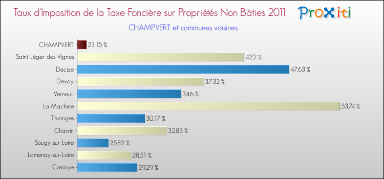 Taux d'imposition de la taxe foncière sur les immeubles et terrains non batis 2011 pour CHAMPVERT et les communes proches Comparaison des taux d'imposition de la taxe foncière sur les immeubles et terrains non batis 2011 pour CHAMPVERT et les communes voisines