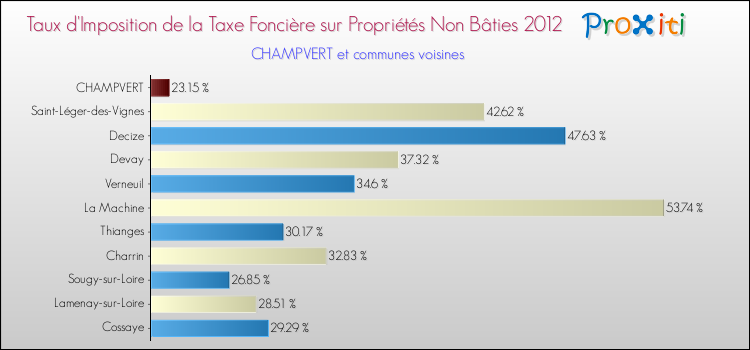 Taux d'imposition de la taxe foncière sur les immeubles et terrains non batis 2012 pour CHAMPVERT et les communes proches Comparaison des taux d'imposition de la taxe foncière sur les immeubles et terrains non batis 2012 pour CHAMPVERT et les communes voisines