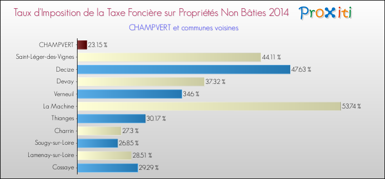 Taux d'imposition de la taxe foncière sur les immeubles et terrains non batis 2014 pour CHAMPVERT et les communes proches Comparaison des taux d'imposition de la taxe foncière sur les immeubles et terrains non batis 2014 pour CHAMPVERT et les communes voisines