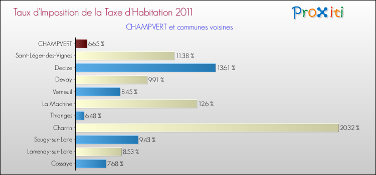 Taux d'imposition de la taxe d'habitation 2011 pour CHAMPVERT et les communes proches Comparaison des taux d'imposition de la taxe d'habitation 2011 pour CHAMPVERT et les communes voisines