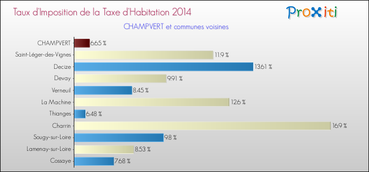 Taux d'imposition de la taxe d'habitation 2014 pour CHAMPVERT et les communes proches Comparaison des taux d'imposition de la taxe d'habitation 2014 pour CHAMPVERT et les communes voisines