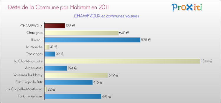 Dette par habitant de la commune en 2011 pour CHAMPVOUX et les communes proches Comparaison de la dette par habitant de la commune en 2011 pour CHAMPVOUX et les communes voisines