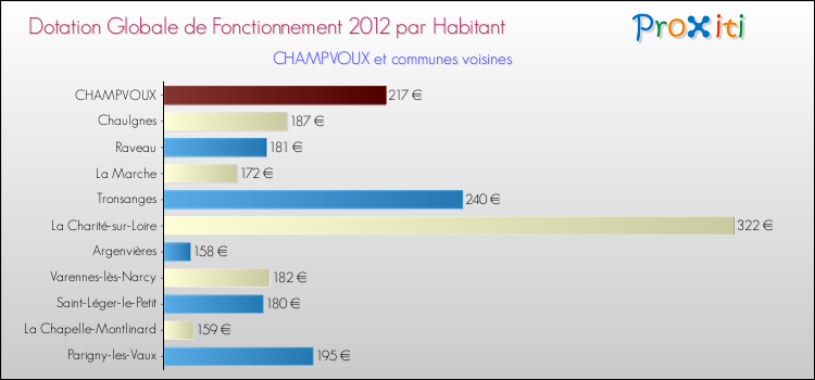 Montant des dotations globales de fonctionnement DGF par Habitant pour CHAMPVOUX et les communes proches Comparaison des des dotations globales de fonctionnement DGF par habitant pour CHAMPVOUX et les communes voisines