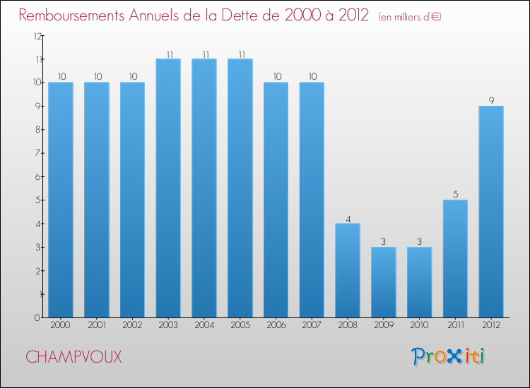 Evolution de l'annuité de la dette pour la commune de CHAMPVOUX de 2000 à 2012 Annuités de la dette pour CHAMPVOUX de 2000 à 2012
