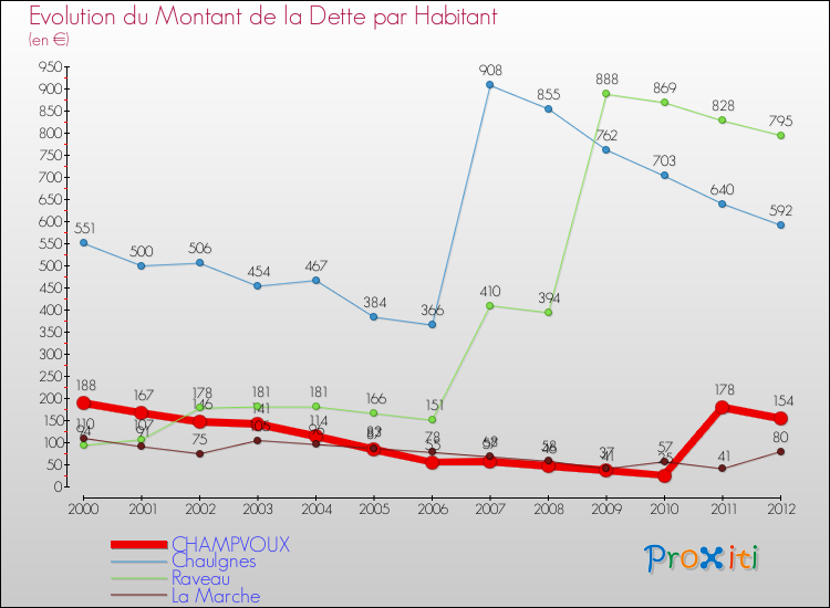 Evolution de la dette par habitant pour la commune de CHAMPVOUX et les communes proches de 2000 à 2012 Comparaison de la dette par habitant pour CHAMPVOUX et les communes voisines de 2000 à 2012