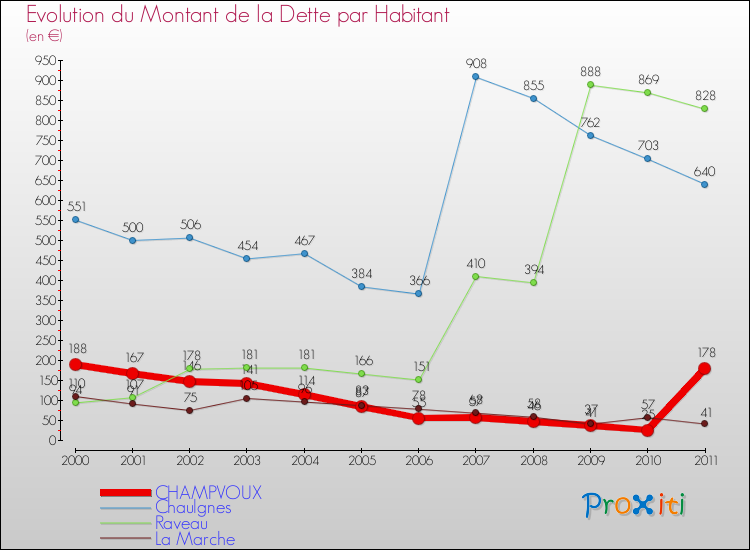 Evolution de la dette par habitant pour la commune de CHAMPVOUX et les communes proches Comparaison de la dette par habitant pour CHAMPVOUX et les communes voisines