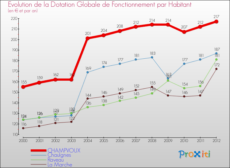 Evolution et montant de la dotation globale de fonctionnement par Habitant pour CHAMPVOUX et les communes proches Comparaison des dotations globales de fonctionnement par habitant pour CHAMPVOUX et les communes voisines