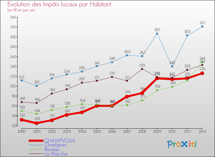 Evolution et montant des impôts locaux par Habitant pour CHAMPVOUX et les communes proches Comparaison des impôts locaux par habitant pour CHAMPVOUX et les communes voisines