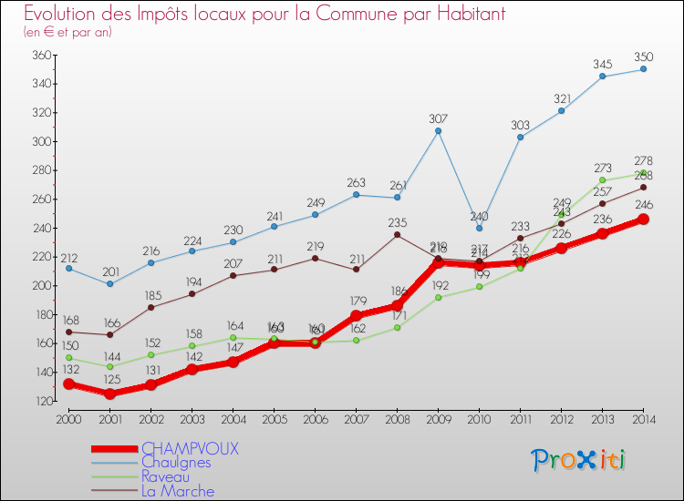 Evolution et montant des impôts locaux par Habitant pour CHAMPVOUX et les communes proches de 2000 à 2014 Comparaison des impôts locaux par habitant pour CHAMPVOUX et les communes voisines de 2000 à 2014