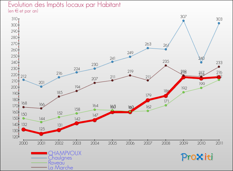 Evolution et montant des impôts locaux par Habitant pour CHAMPVOUX et les communes proches Comparaison des impôts locaux par habitant pour CHAMPVOUX et les communes voisines