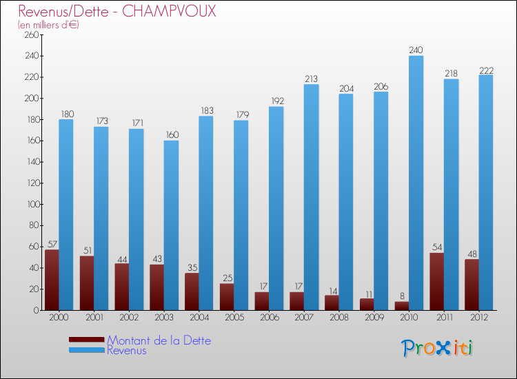 Evolution comparée de la dette et des revenus pour la commune de CHAMPVOUX de 2000 à 2012 Comparaison de la dette et des revenus pour CHAMPVOUX de 2000 à 2012