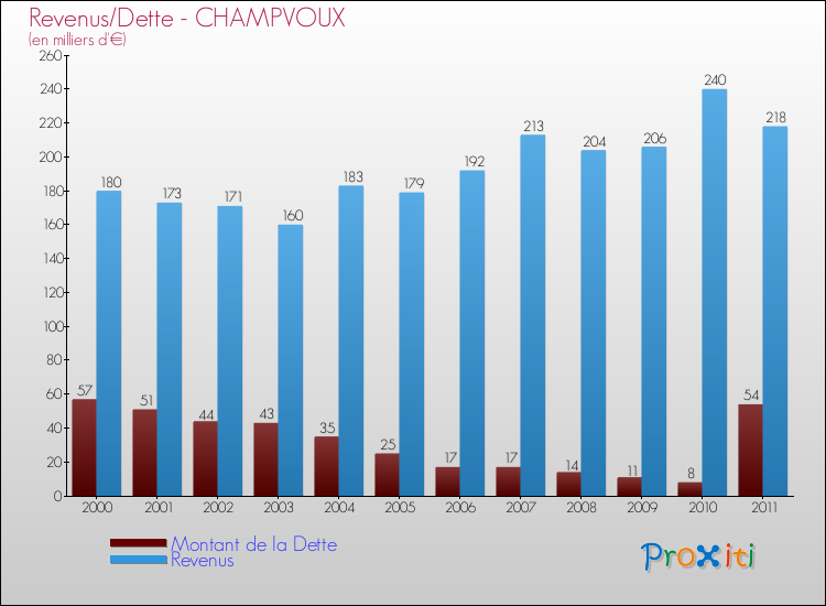Evolution comparée de la dette et des revenus pour la commune de CHAMPVOUX de 2000 à 2011 Comparaison de la dette et des revenus pour CHAMPVOUX de 2000 à 2011
