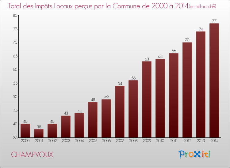Evolution des Impôts Locaux pour la commune de CHAMPVOUX de 2000 à 2014 Evolution des Impôts Locaux pour CHAMPVOUX de 2000 à 2014