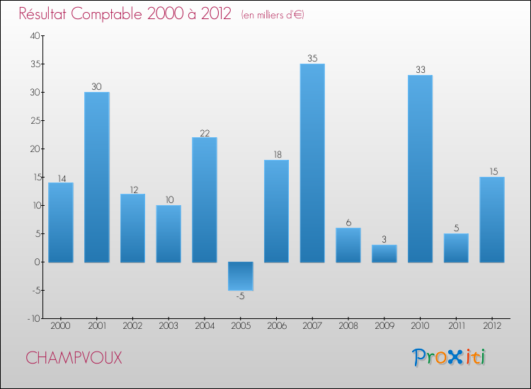 Evolution du résultat comptable pour la commune de CHAMPVOUX de 2000 à 2012 Evolution du résultat comptable pour CHAMPVOUX de 2000 à 2012