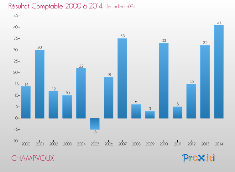 Evolution du résultat comptable pour la commune de CHAMPVOUX de 2000 à 2014 Evolution du résultat comptable pour CHAMPVOUX de 2000 à 2014