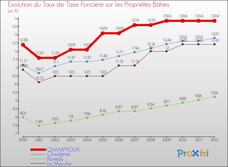 Evolution du taux de la taxe foncière sur le bati pour CHAMPVOUX et les communes proches de 2000 à 2012 Comparaison des taux de taxe foncière sur le bati pour CHAMPVOUX et les communes voisines de 2000 à 2012