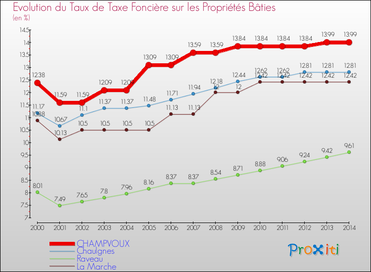 Evolution du taux de la taxe foncière sur le bati pour CHAMPVOUX et les communes proches de 2000 à 2014 Comparaison des taux de taxe foncière sur le bati pour CHAMPVOUX et les communes voisines de 2000 à 2014