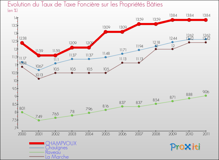 Evolution du taux de la taxe foncière sur le bati pour CHAMPVOUX et les communes proches Comparaison des taux de taxe foncière sur le bati pour CHAMPVOUX et les communes voisines