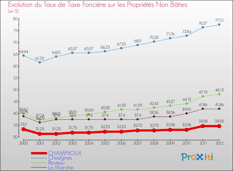 Evolution du taux de la taxe foncière sur les immeubles et terrains non batis pour CHAMPVOUX et les communes proches de 2000 à 2012 Comparaison des taux de la taxe foncière sur les immeubles et terrains non batis pour CHAMPVOUX et les communes voisines de 2000 à 2012