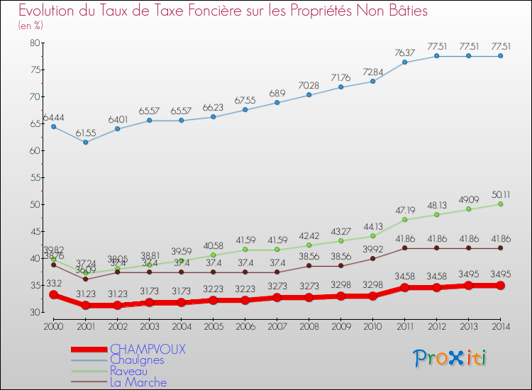 Evolution du taux de la taxe foncière sur les immeubles et terrains non batis pour CHAMPVOUX et les communes proches de 2000 à 2014 Comparaison des taux de la taxe foncière sur les immeubles et terrains non batis pour CHAMPVOUX et les communes voisines de 2000 à 2014
