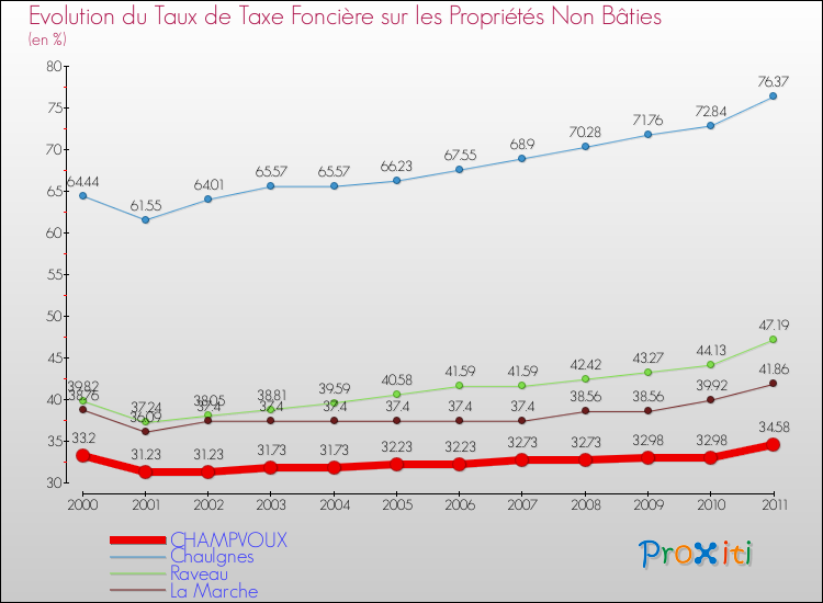 Evolution du taux de la taxe foncière sur les immeubles et terrains non batis pour CHAMPVOUX et les communes proches Comparaison des taux de la taxe foncière sur les immeubles et terrains non batis pour CHAMPVOUX et les communes voisines