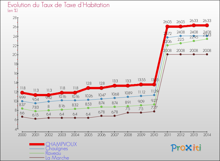 Evolution du taux de la taxe d'habitation pour CHAMPVOUX et les communes proches de 2000 à 2014 Comparaison des taux de la taxe d'habitation pour CHAMPVOUX et les communes voisines de 2000 à 2014