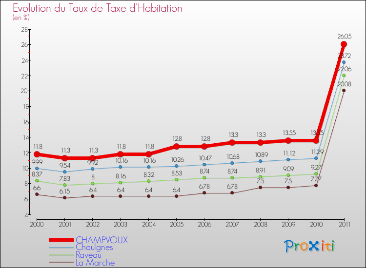 Evolution du taux de la taxe d'habitation pour CHAMPVOUX et les communes proches Comparaison des taux de la taxe d'habitation pour CHAMPVOUX et les communes voisines