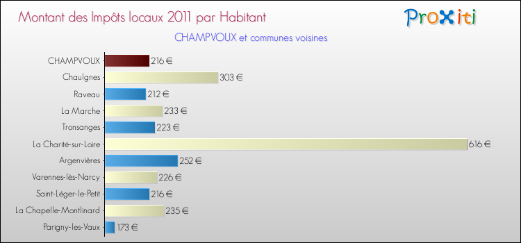 Montant des impôts locaux par Habitant pour CHAMPVOUX et les communes proches Comparaison des impôts locaux par habitant pour CHAMPVOUX et les communes voisines