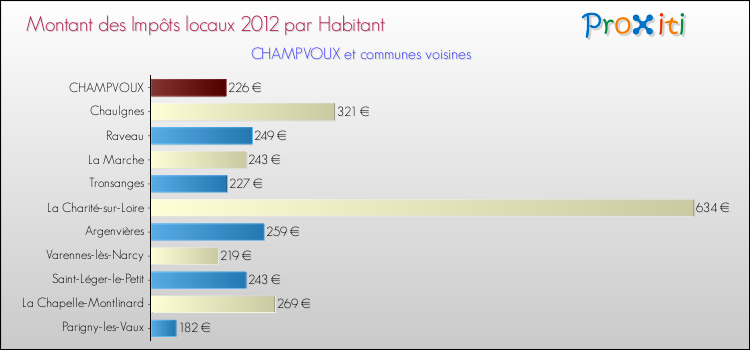 Montant des impôts locaux par Habitant pour CHAMPVOUX et les communes proches Comparaison des impôts locaux par habitant pour CHAMPVOUX et les communes voisines